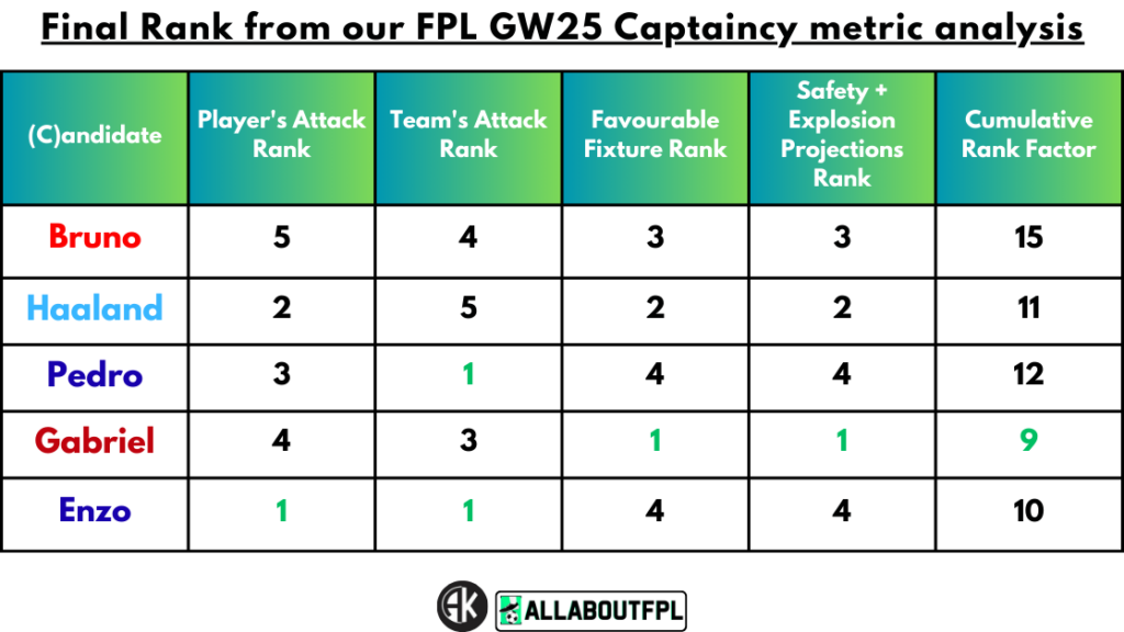 Conclusion - Final Rank from our FPL Gameweek 25 Captaincy metrics