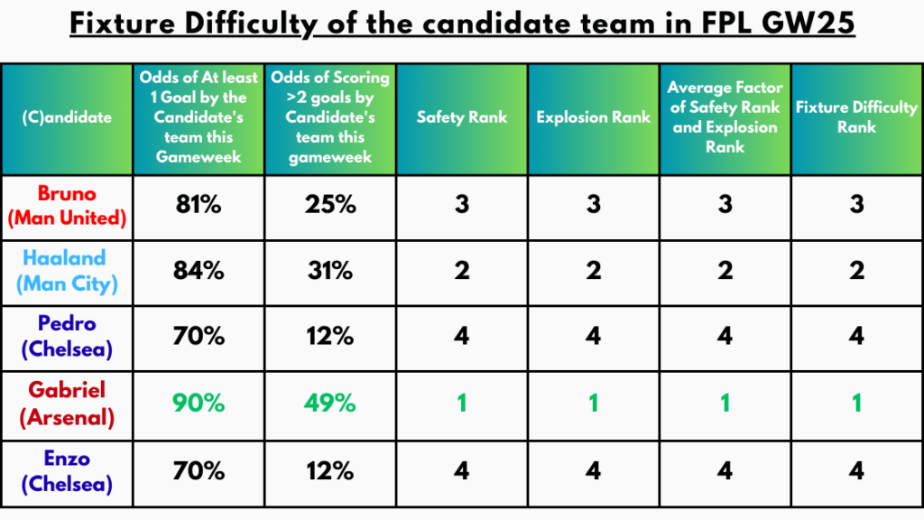 Fixture Difficulty of the Candidate Team in FPL GW25