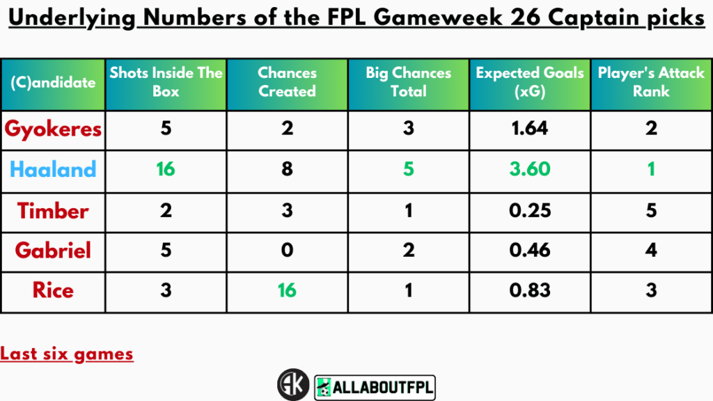 Underlying Numbers of the FPL Gameweek 26 Captain Picks