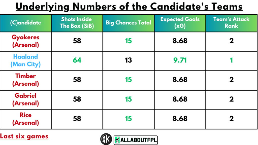 Underlying numbers of Candidate's teams