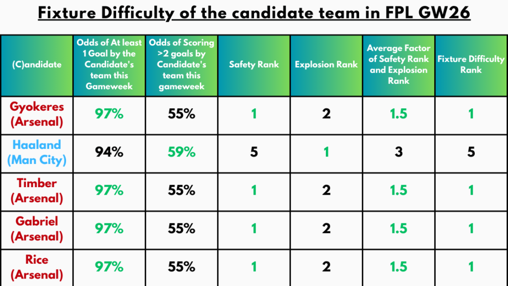 Fixture Difficulty of the Candidate Team in FPL GW26