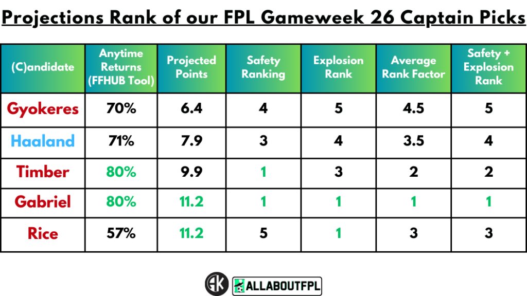 Projections Rank of our FPL Gameweek 26 Captain Picks