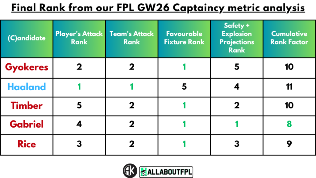 Conclusion - Final Rank from our FPL Gameweek 26 Captaincy metrics