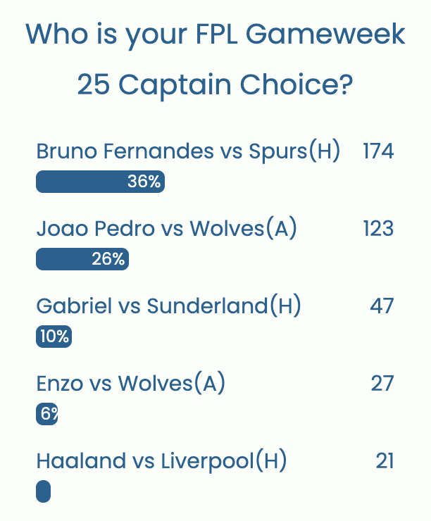 FPL GW25 Captaincy Metrics