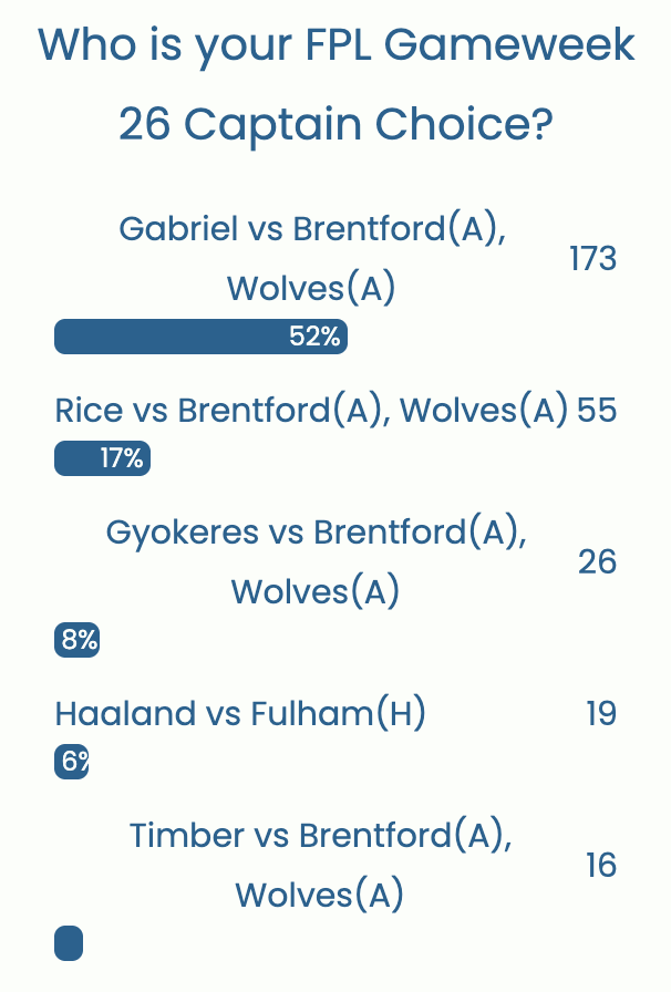 FPL GW26 Captaincy Metrics