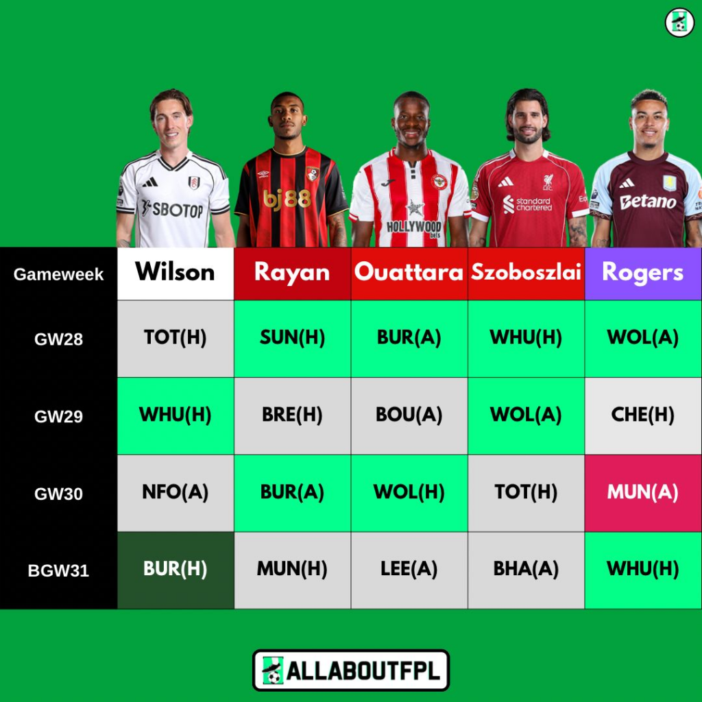 FPL GW28 Midfielders Transfer Targets
