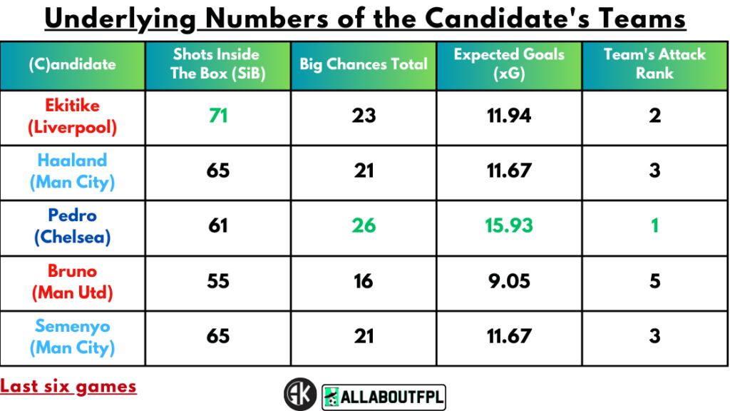 Underlying numbers of Candidate's teams
