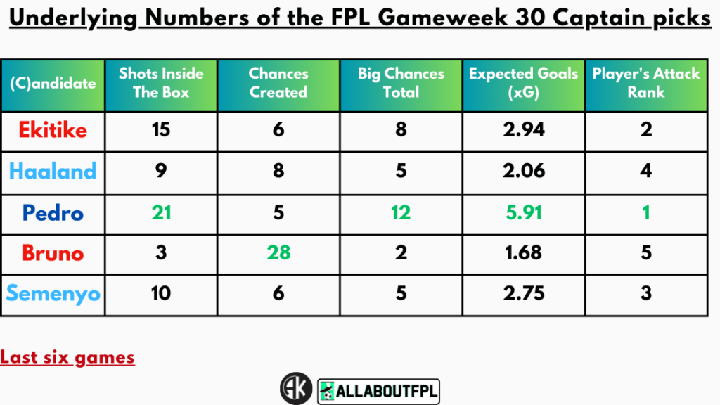 Underlying Numbers of the FPL Gameweek 30 Captain Picks
