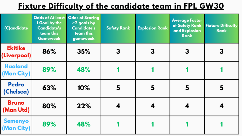 Fixture Difficulty of the Candidate Team in FPL GW30