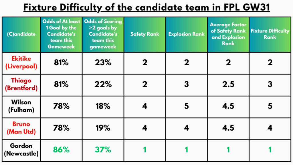 Fixture Difficulty of the Candidate Team in FPL GW31