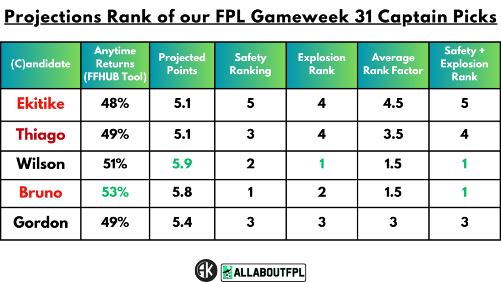 Projections Rank of our FPL Gameweek 31 Captain Picks