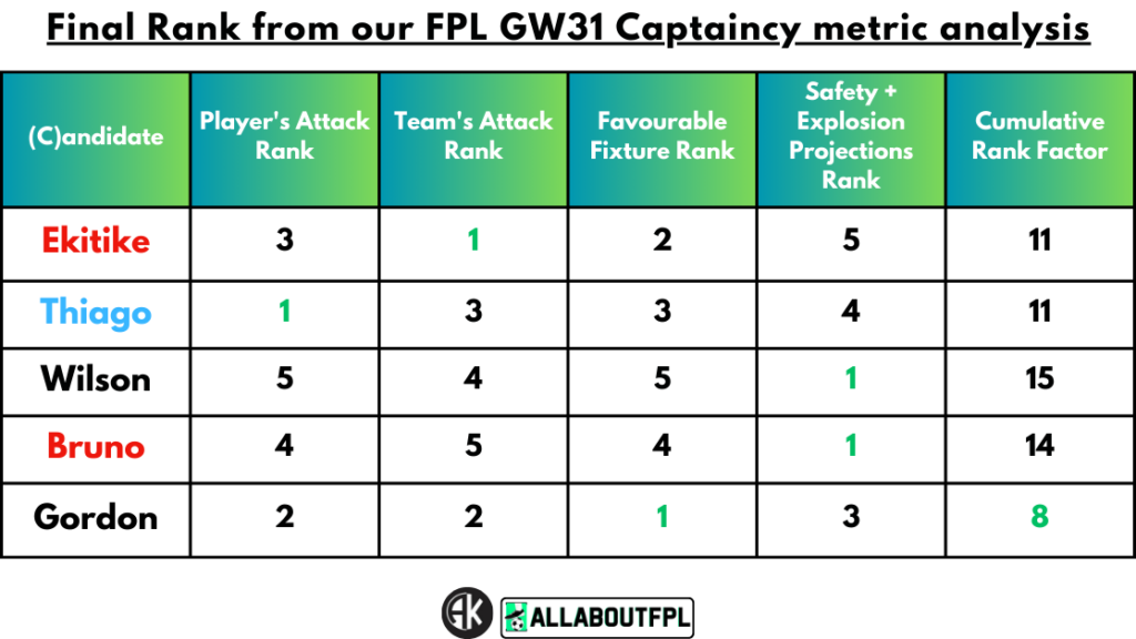 Final Rank from our FPL Gameweek 31 Captaincy metrics