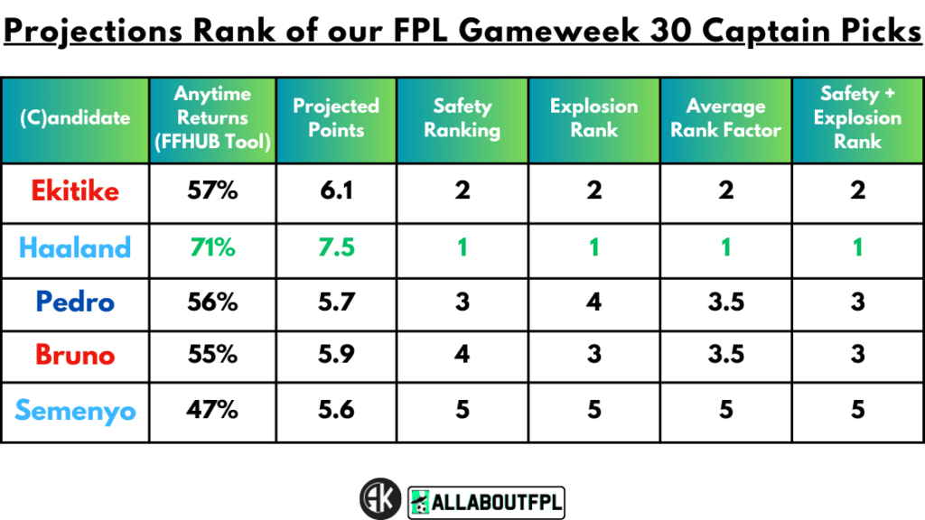Projections Rank of our FPL Gameweek 30 Captain Picks