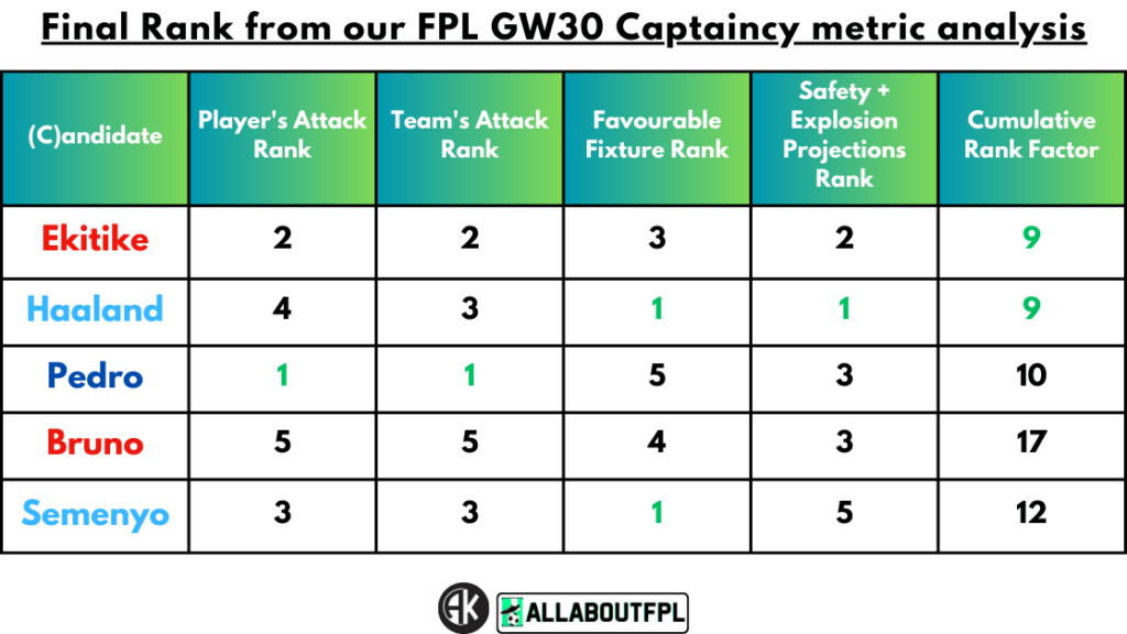 Final Rank from our FPL Gameweek 30 Captaincy metrics
