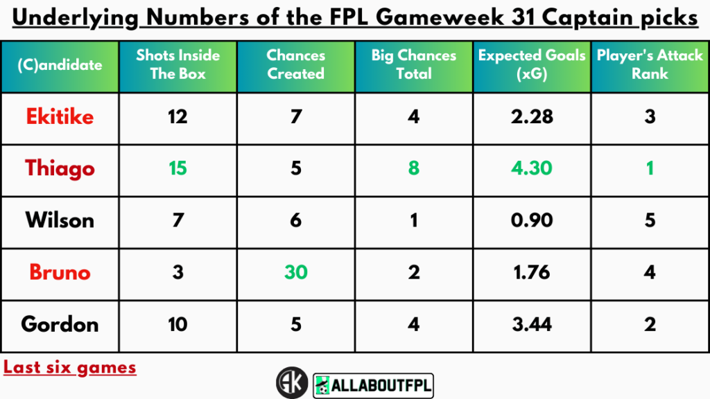 Underlying Numbers of the FPL Gameweek 31 Captain Picks