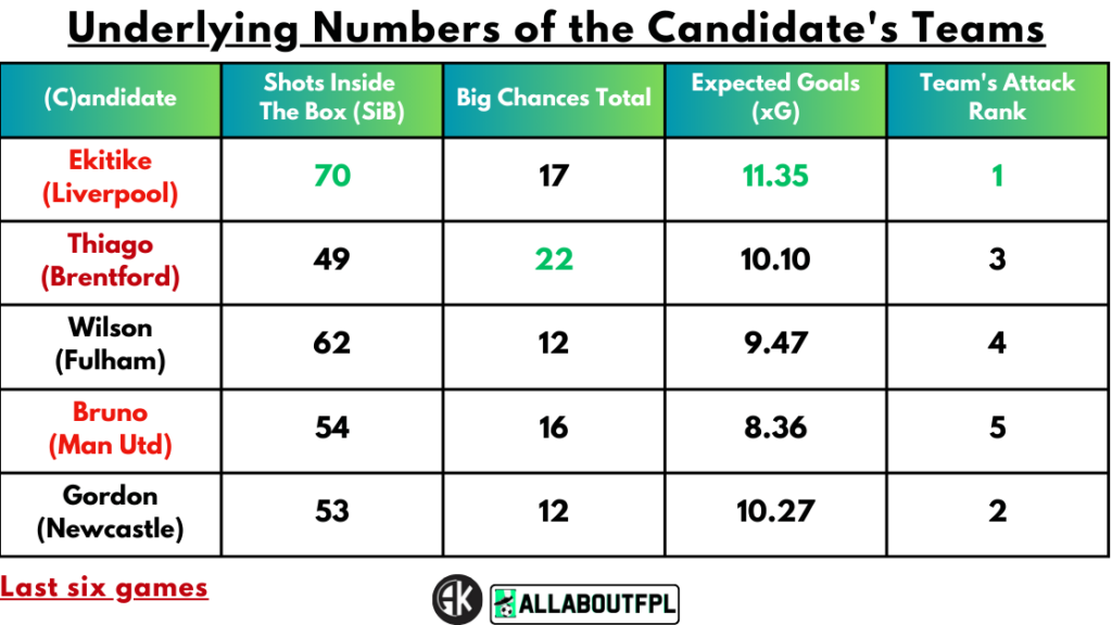 Underlying numbers of Candidate's teams
