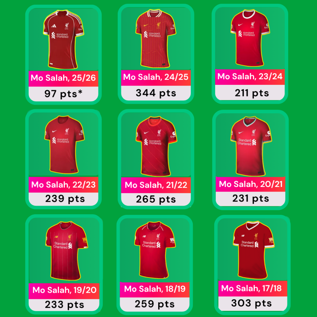 Mo Salah FPL Points Each Season Since Joining Liverpool