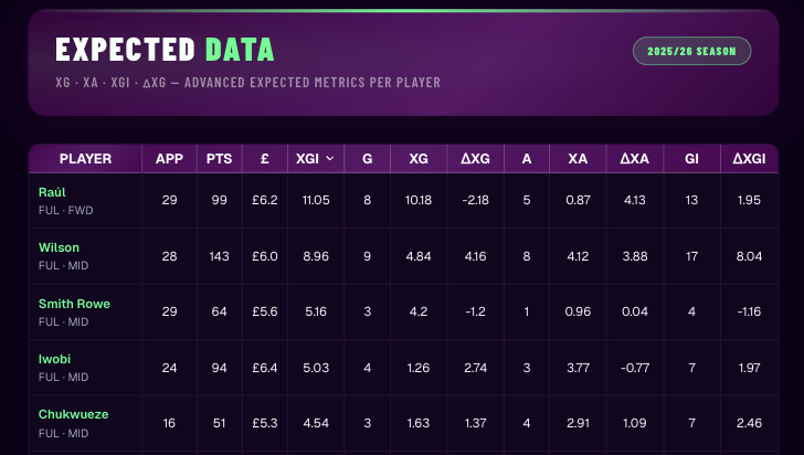 FPL GW31 Differential - Raul