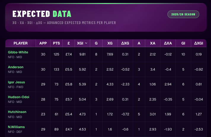 FPL GW31 Differential - Gibbs White 
