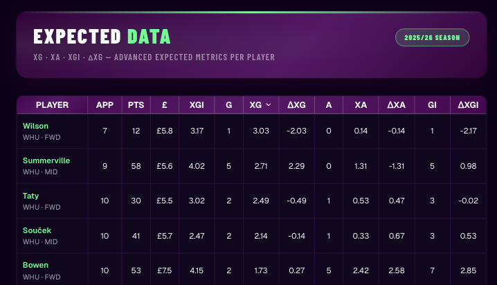 FPL GW31 Ultra Differential - Taty