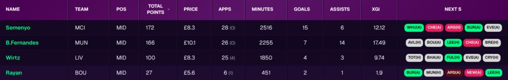 AAFPL stats midfielders