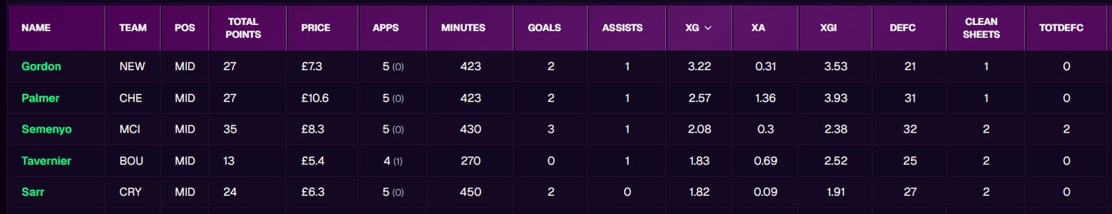 FPL GW31 Differential - Gordon