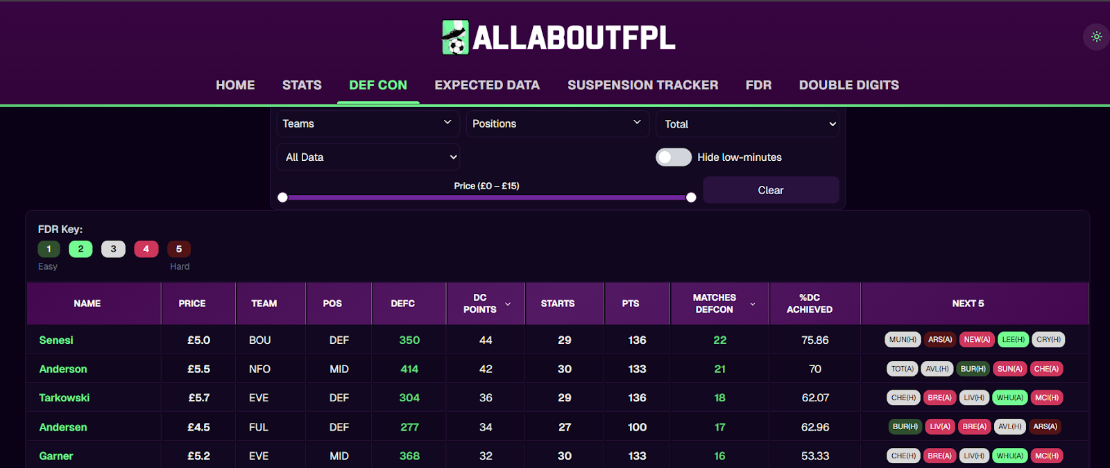 FPL GW31 Differential - Andersen 