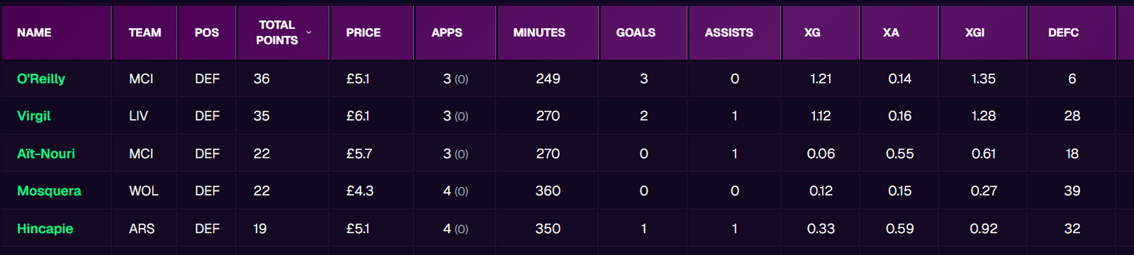 Top Defenders for DEFCON since GW19