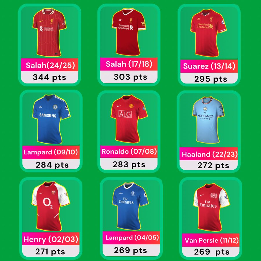 Some of Mo Salah's FPL Records: