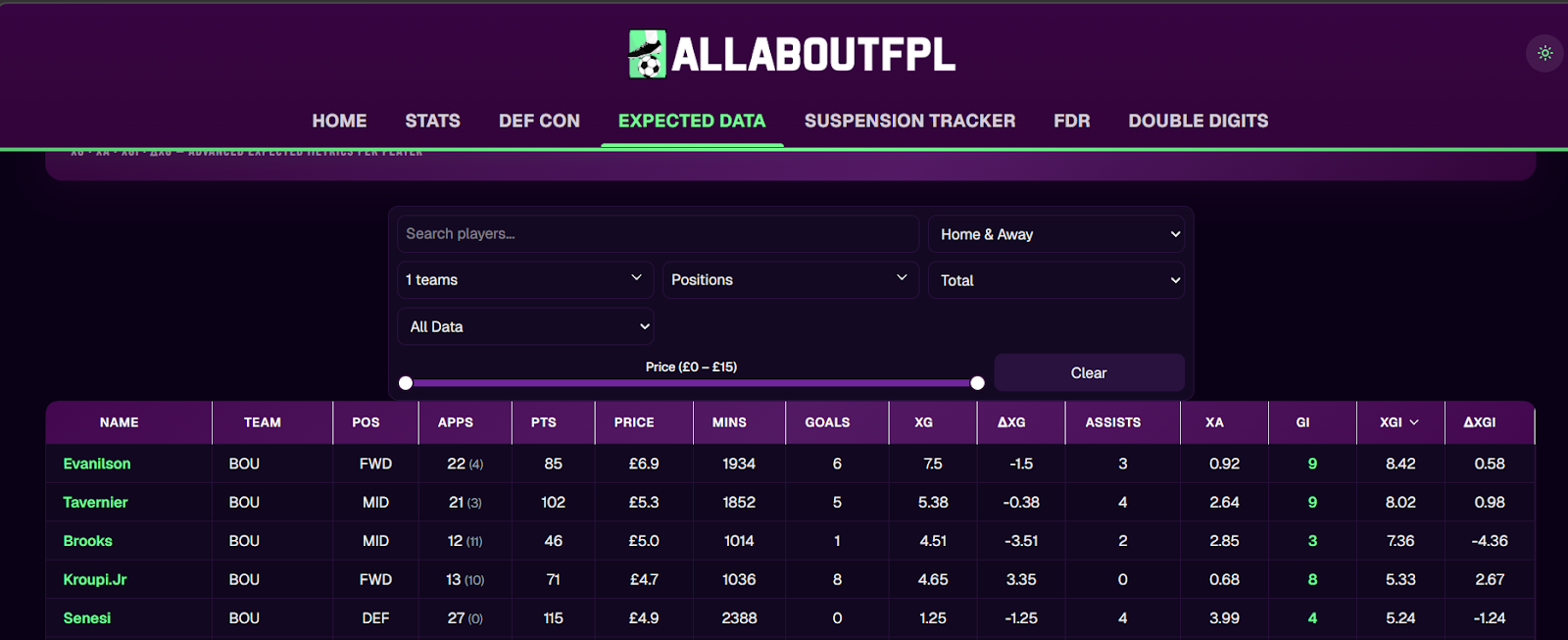 Top FPL GW29 Differential Picks - Tavernier 