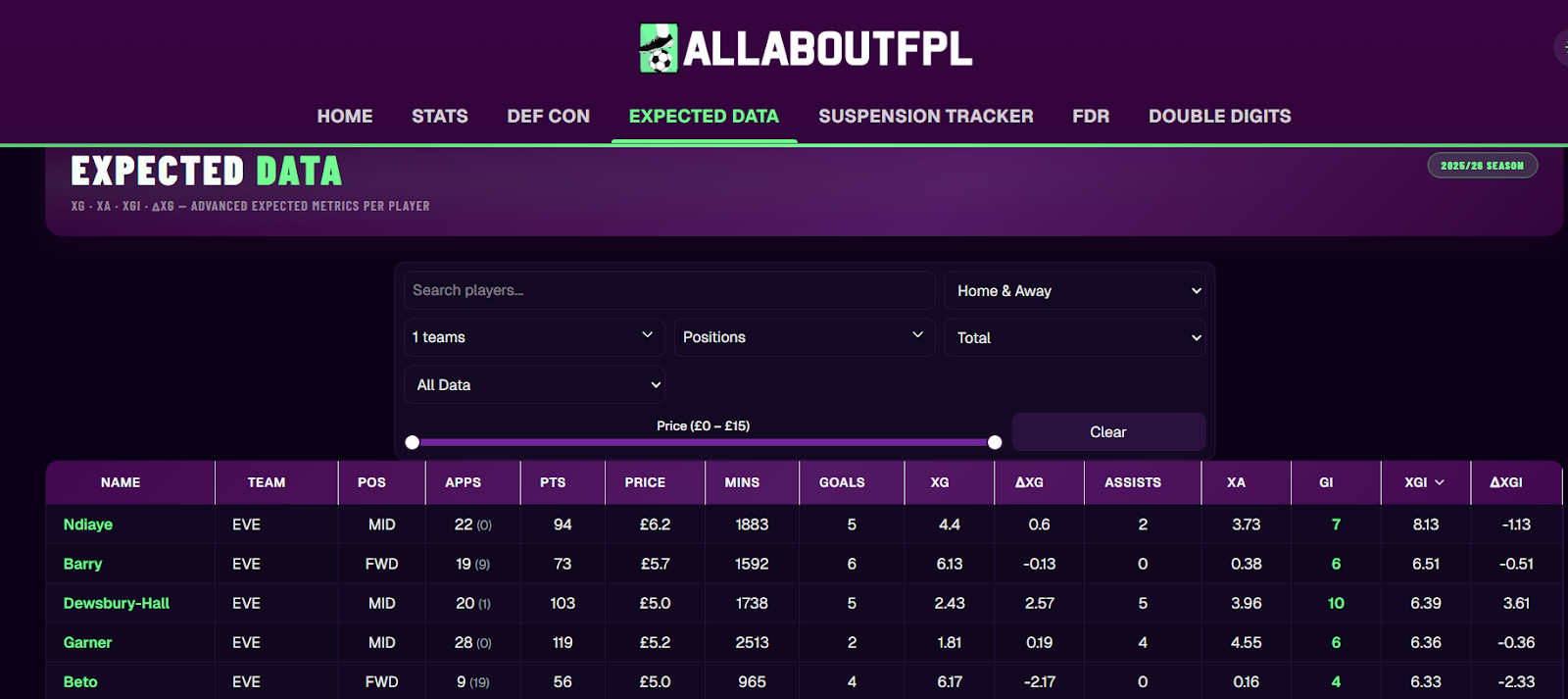 Top FPL GW29 Differential Picks - Ndiaye 