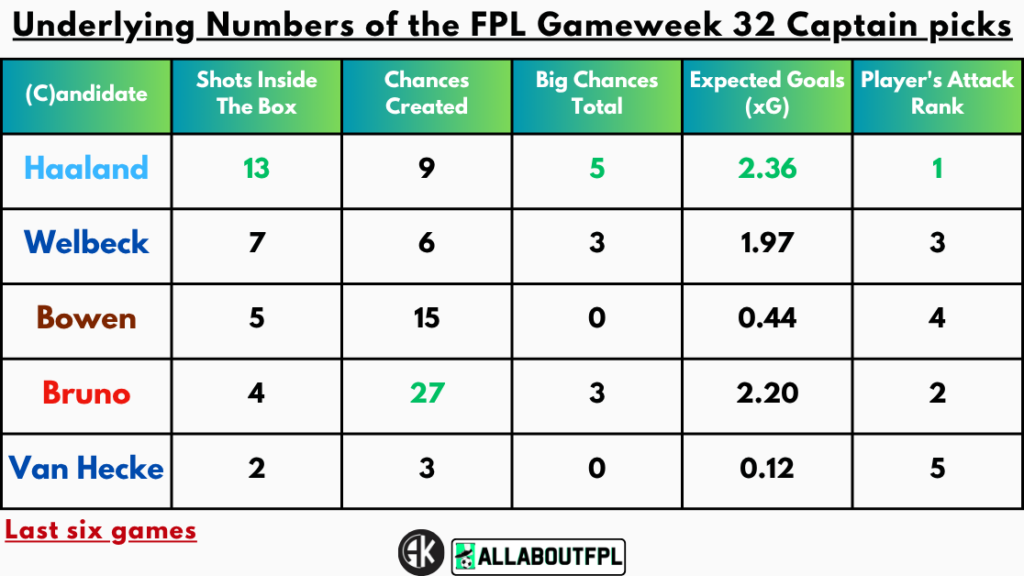 Underlying Numbers of the FPL Gameweek 32 Captain Picks