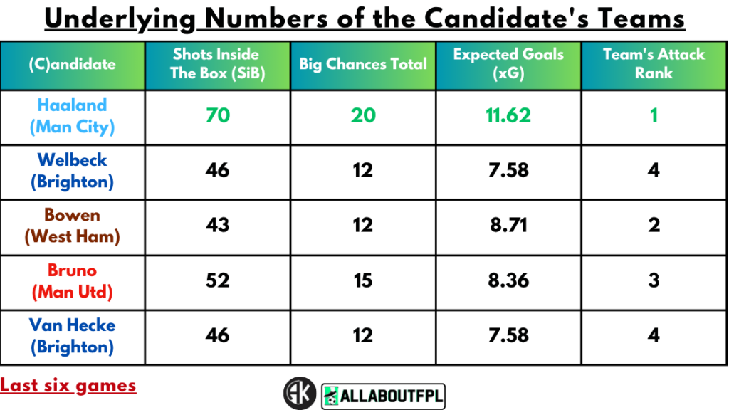 Underlying numbers of Candidate's teams