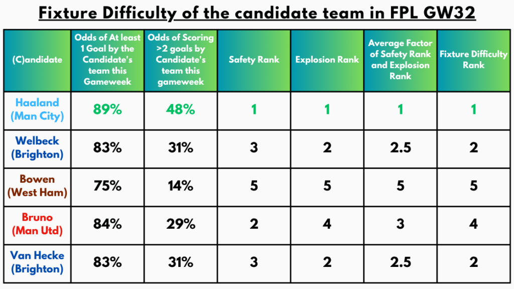 Fixture Difficulty of the Candidate Team in FPL GW32