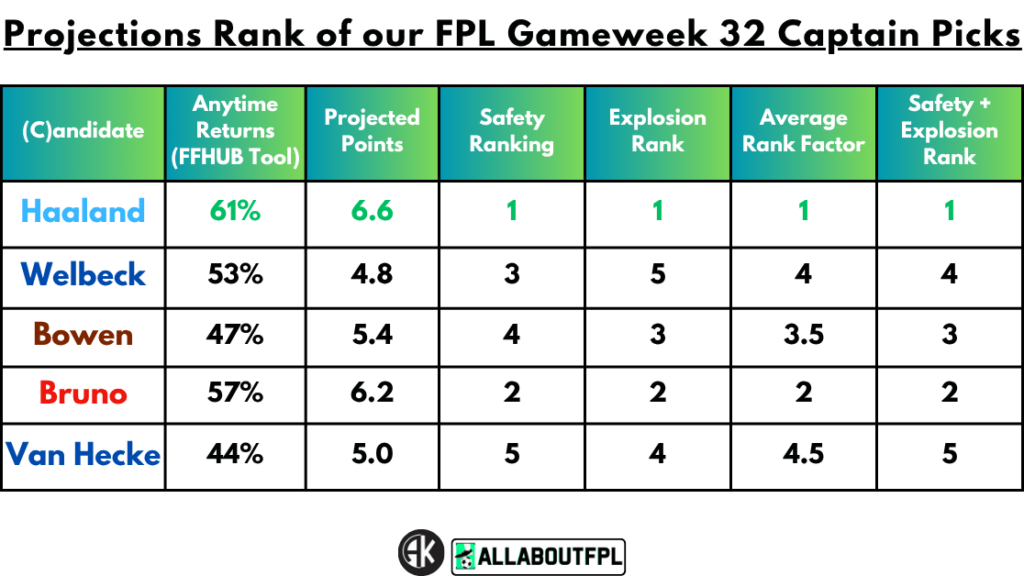 Projections Rank of our FPL Gameweek 32 Captain Picks