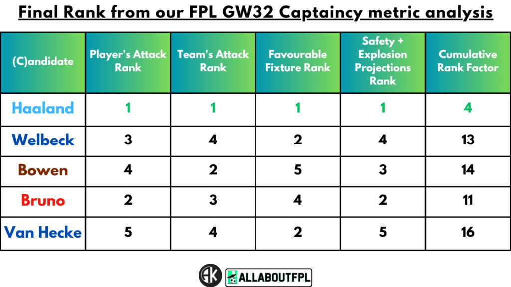 Conclusion - Final Rank from our FPL Gameweek 32 Captaincy metrics