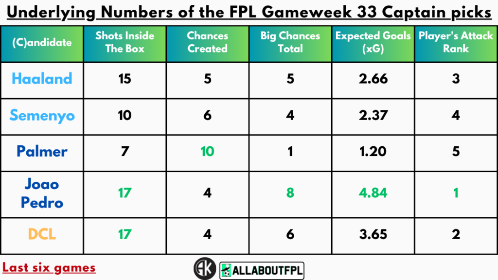 Underlying Numbers of the FPL Gameweek 33 Captain Picks