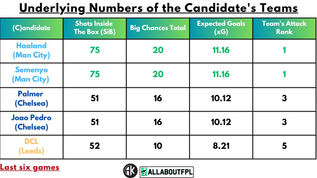 Underlying numbers of Candidate's teams