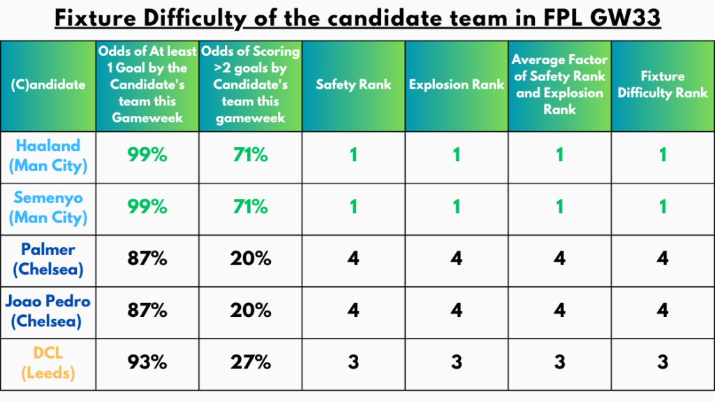Fixture Difficulty of the Candidate Team in FPL GW33