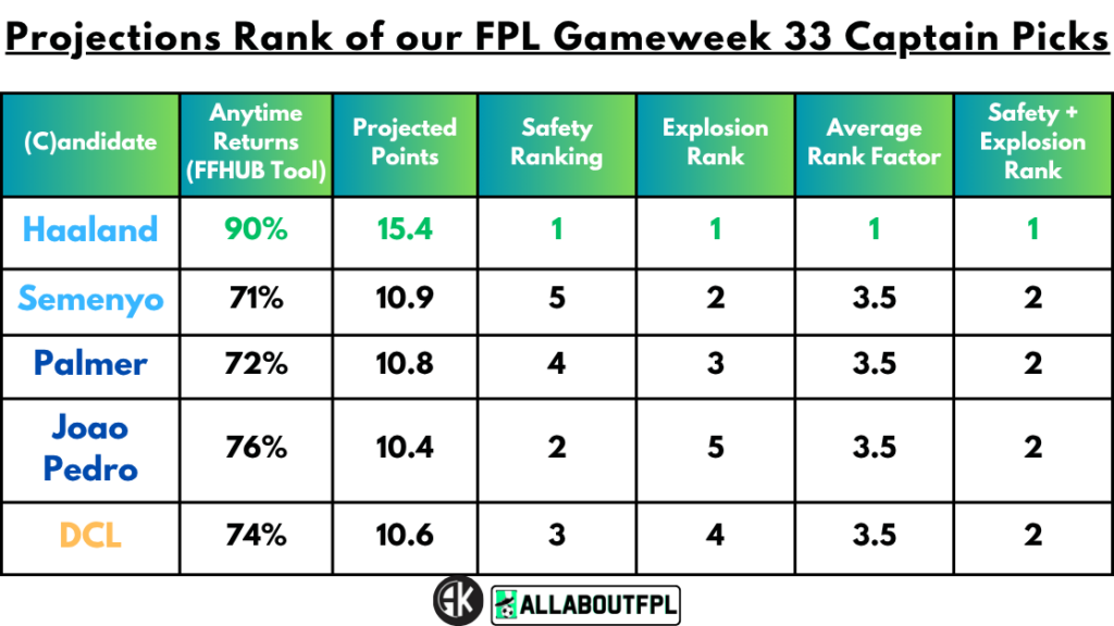 Projections Rank of our FPL Gameweek 33 Captain Picks