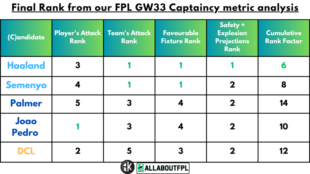 Conclusion - Final Rank from our FPL Gameweek 33 Captaincy metrics