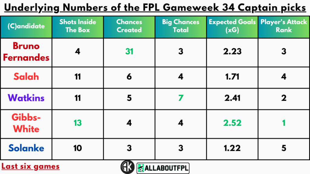 Underlying Numbers of the FPL Gameweek 34 Captain Picks