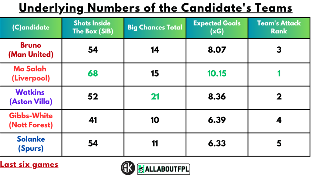 Underlying numbers of Candidate's teams
