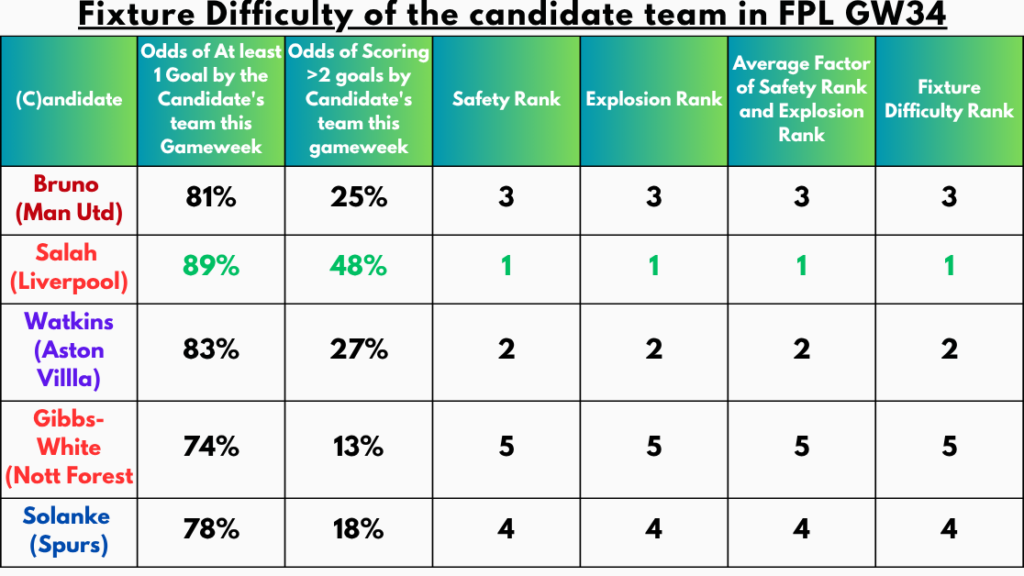 Fixture Difficulty of the Candidate Team in FPL GW34