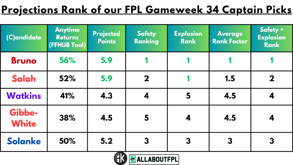 Projections Rank of our FPL Gameweek 34 Captain Picks