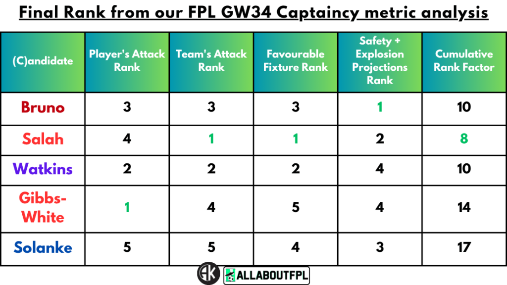 Final Rank from our FPL Gameweek 34 Captaincy metrics