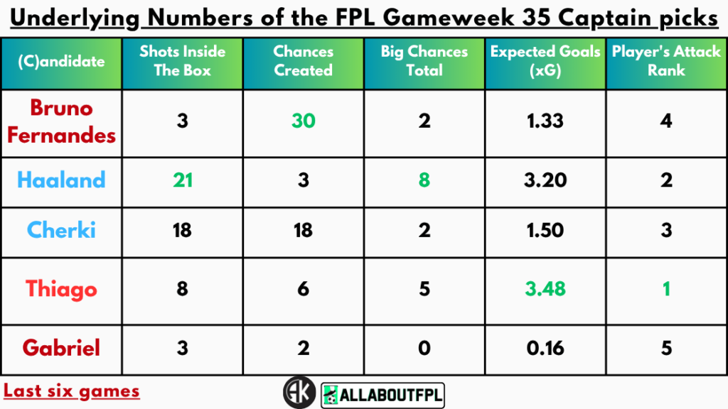 Underlying Numbers of the FPL Gameweek 35 Captain Picks