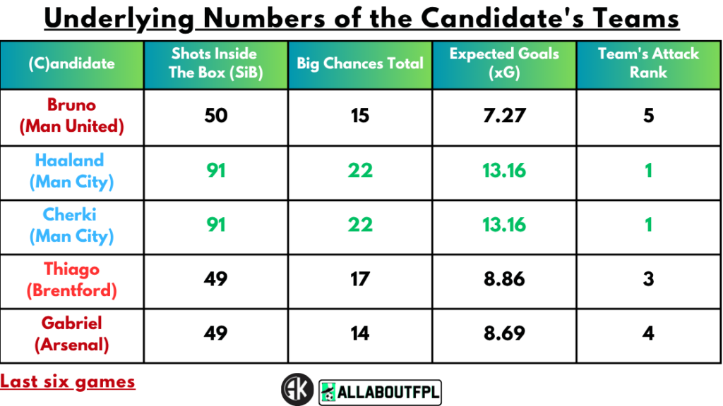 Underlying numbers of Candidate's teams