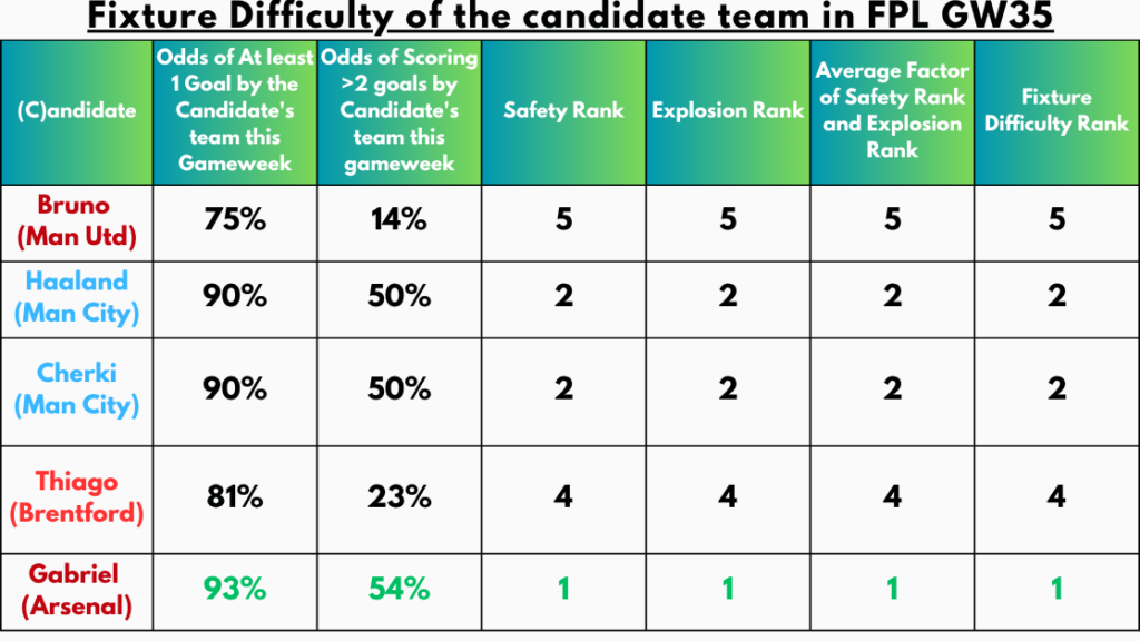 Fixture Difficulty of the Candidate Team in FPL GW35