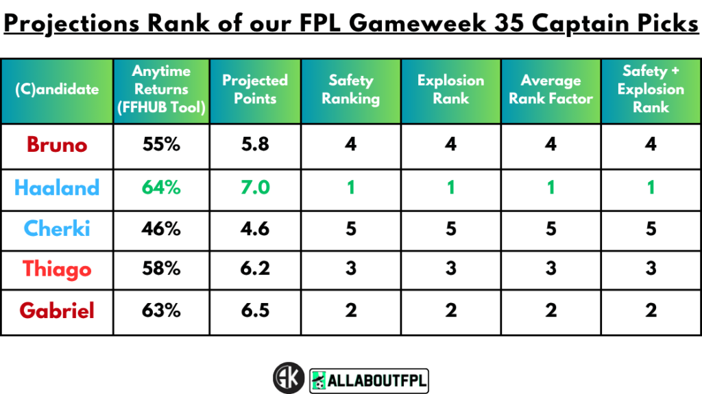 Projections Rank of our FPL Gameweek 35 Captain Picks
